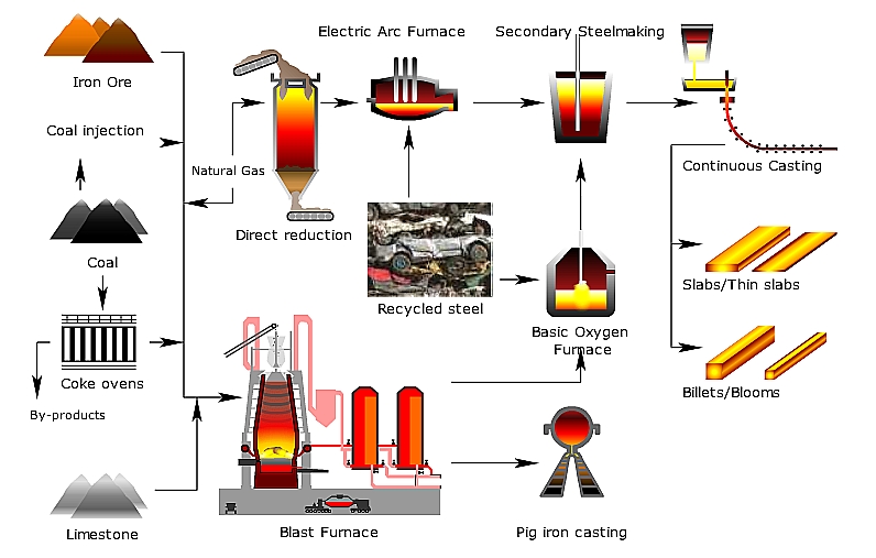 Production Routes For Steel